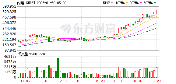 存储大厂喜报连连！闪迪业绩、指引双超预期 盘后股价大涨15%