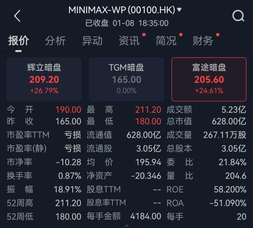 今日上市!超460家机构疯抢MiniMax(1) 今日上市!超460家机构疯抢MiniMax(1)