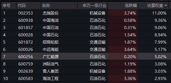 油气板块震荡冲高,杰瑞股份涨超3%,油气ETF汇添富(159309)涨近2%,强势吸金600万元!“金银铜铝油气米”?油气板块四大配置逻辑备受关注(2) 油气板块震荡冲高,杰瑞股份涨超3%,油气ETF汇添富(159309)涨近2%,强势吸金600万元!“金银铜铝油气米”?油气板块四大配置逻辑备受关注(2)