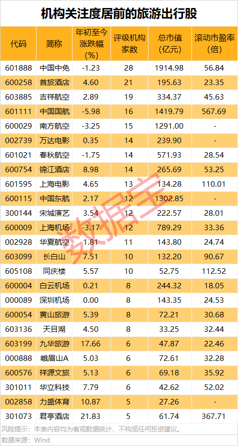 4万亿投资引爆 特高压掀涨停潮!政策利好+旺季双驱动 社保重仓的旅游出行股抢先看(1) 4万亿投资引爆 特高压掀涨停潮!政策利好+旺季双驱动 社保重仓的旅游出行股抢先看(1)