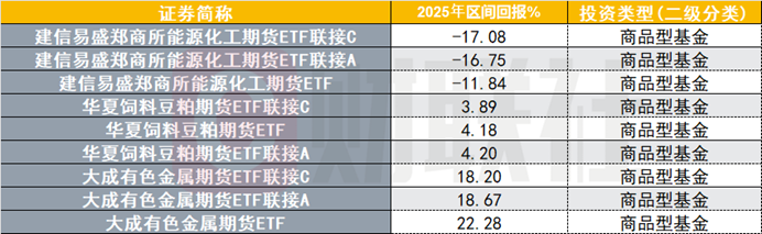 商品基金“冰火两重天”,2025年最多赚130%,部分回报为负,委内瑞拉冲突最新影响几何?(2) 商品基金“冰火两重天”,2025年最多赚130%,部分回报为负,委内瑞拉冲突最新影响几何?(2)