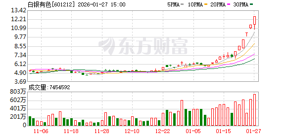 1月27日涨停复盘:59只股涨停 白银有色6连板(1) 1月27日涨停复盘:59只股涨停 白银有色6连板(1)