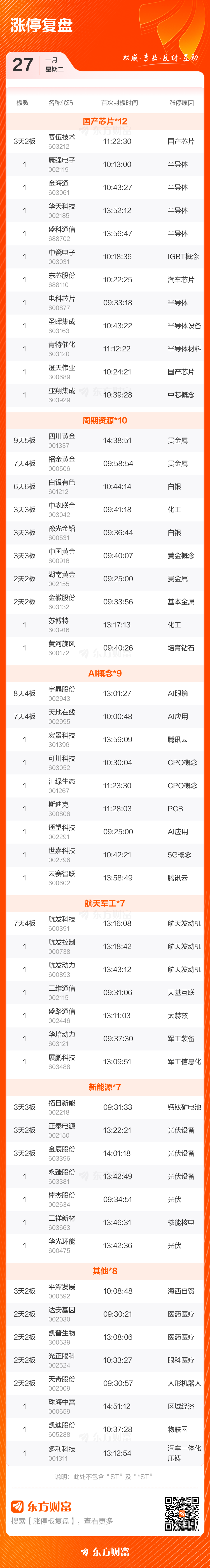 1月27日涨停复盘:59只股涨停 白银有色6连板(3) 1月27日涨停复盘:59只股涨停 白银有色6连板(3)