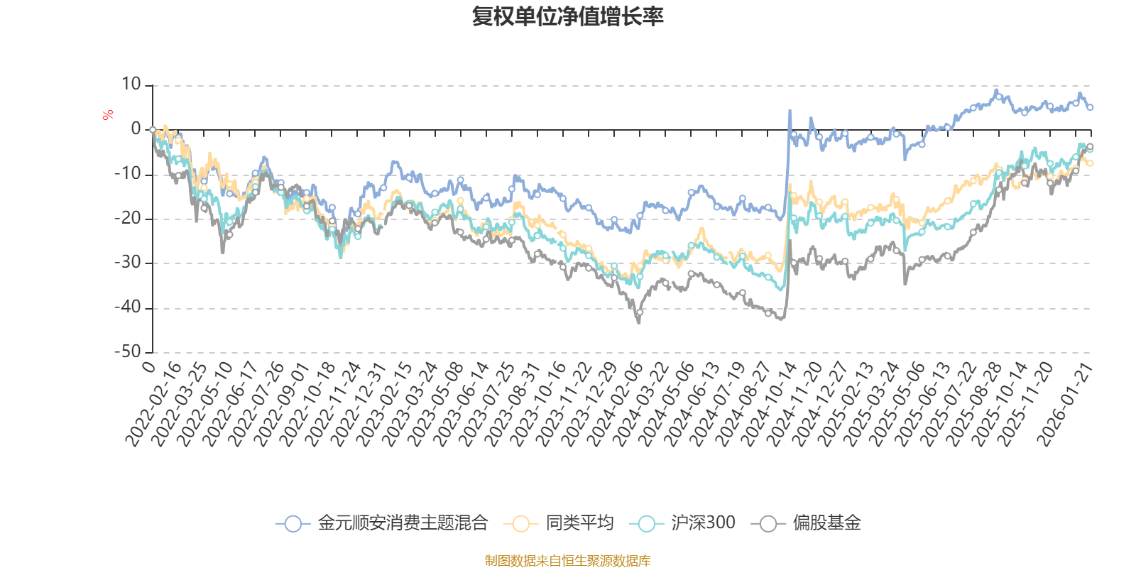 金元顺安消费主题混合:2025年第四季度利润206.81万元 净值增长率1.09%(2) 金元顺安消费主题混合:2025年第四季度利润206.81万元 净值增长率1.09%(2)