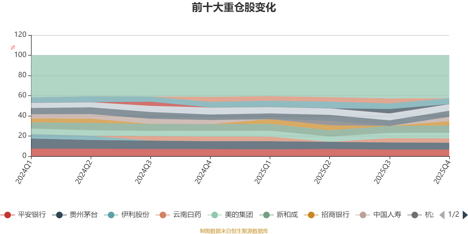 金元顺安消费主题混合:2025年第四季度利润206.81万元 净值增长率1.09%(7) 金元顺安消费主题混合:2025年第四季度利润206.81万元 净值增长率1.09%(7)
