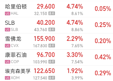 委内瑞拉石油储备价值17万亿美元 美国石油巨头股价集体暴涨!(1) 委内瑞拉石油储备价值17万亿美元 美国石油巨头股价集体暴涨!(1)