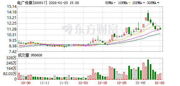 电广传媒:公司旗下达晨财智目前管理基金规模近660亿元,基金投资800余家企业(1) 电广传媒:公司旗下达晨财智目前管理基金规模近660亿元,基金投资800余家企业(1)