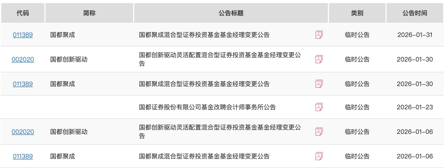 开年连发5份换人公告,规模1100万元的迷你基金却配置4名基金经理,国都证券怎么了?(2) 开年连发5份换人公告,规模1100万元的迷你基金却配置4名基金经理,国都证券怎么了?(2)