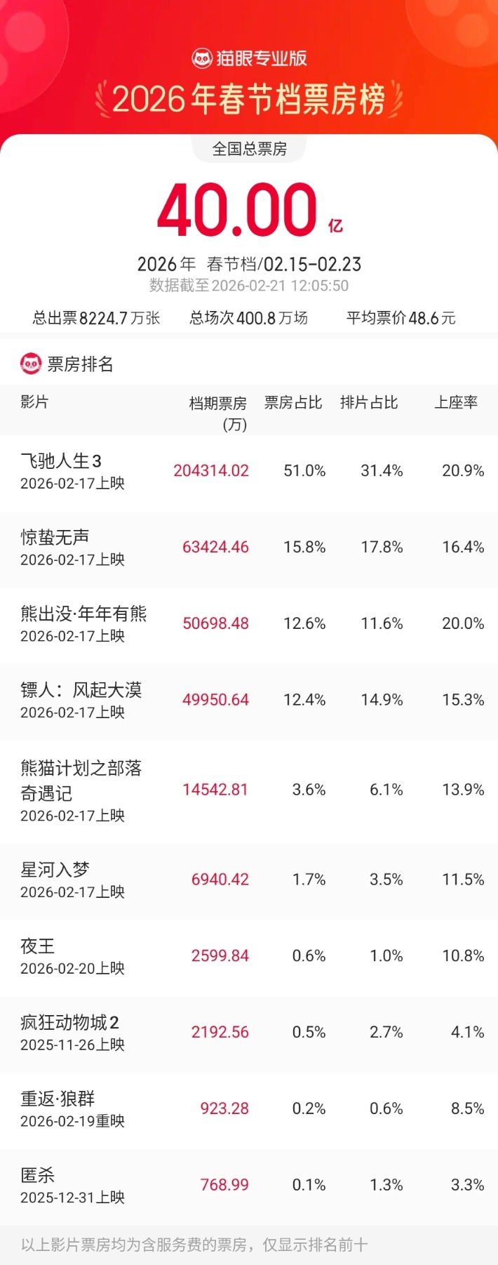 2026春节档票房破40亿元!上市企业全链入局 能否复刻去年票房奇迹?(2) 2026春节档票房破40亿元!上市企业全链入局 能否复刻去年票房奇迹?(2)