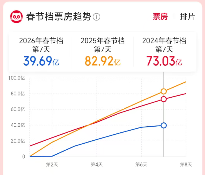 2026春节档票房破40亿元!上市企业全链入局 能否复刻去年票房奇迹?(3) 2026春节档票房破40亿元!上市企业全链入局 能否复刻去年票房奇迹?(3)