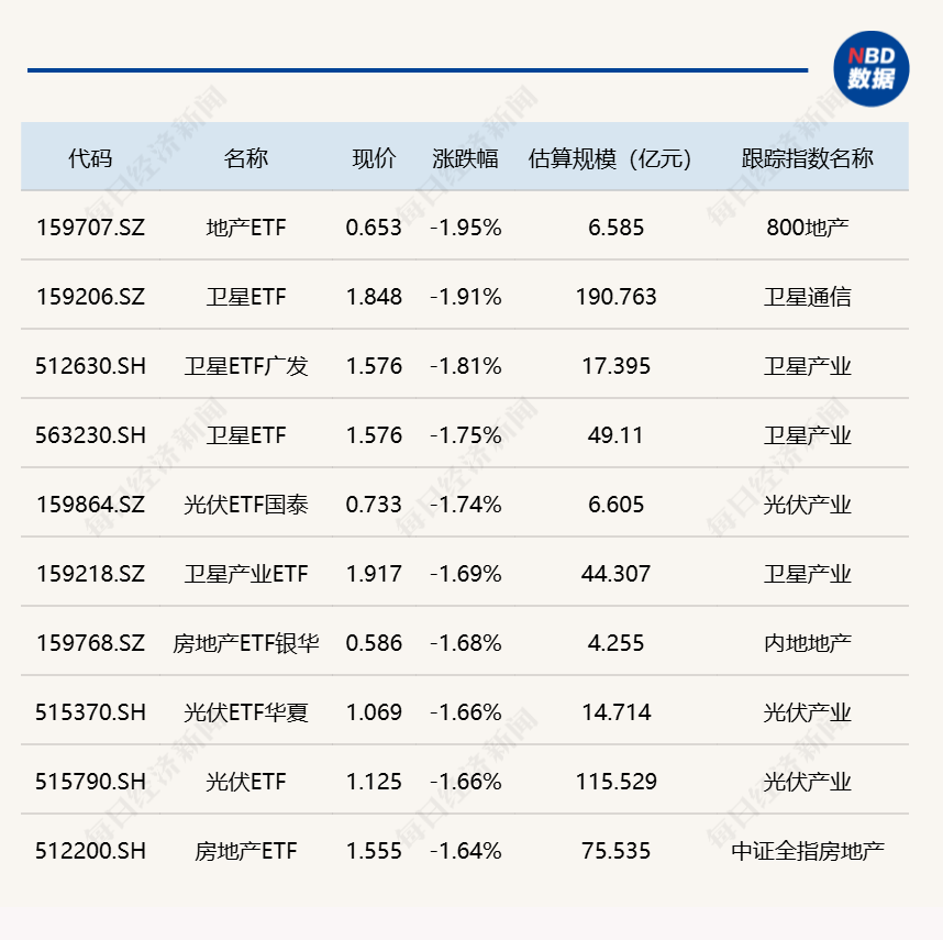 ETF今日收评 | 影视ETF涨停 地产、卫星相关ETF跌近2%(2) ETF今日收评 | 影视ETF涨停 地产、卫星相关ETF跌近2%(2)