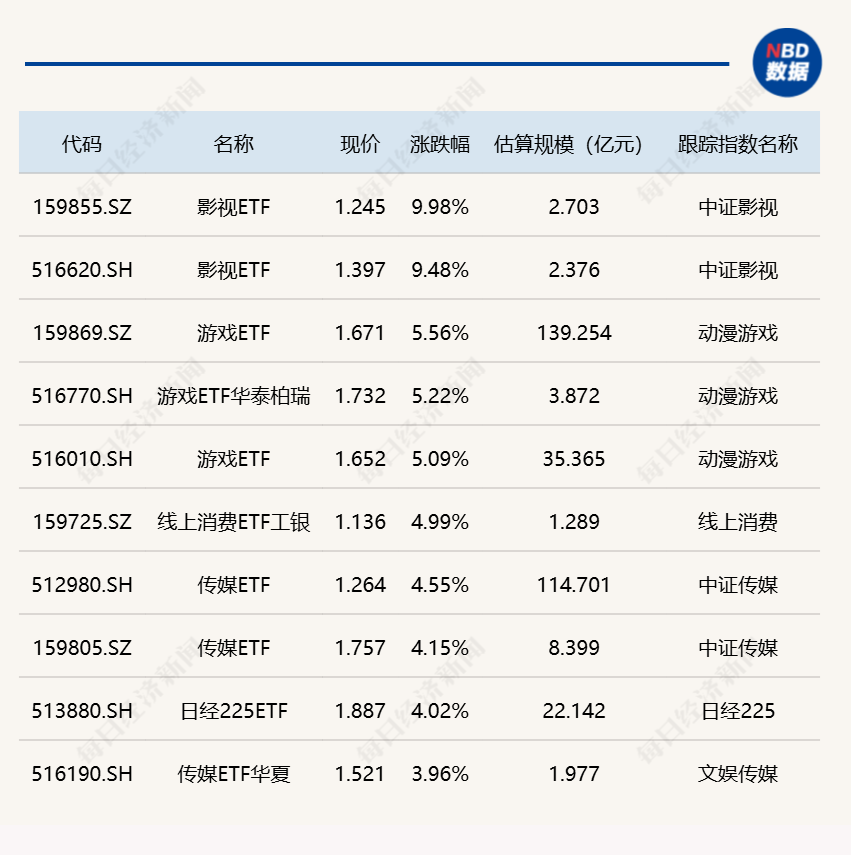 ETF今日收评 | 影视ETF涨停 地产、卫星相关ETF跌近2%(1) ETF今日收评 | 影视ETF涨停 地产、卫星相关ETF跌近2%(1)
