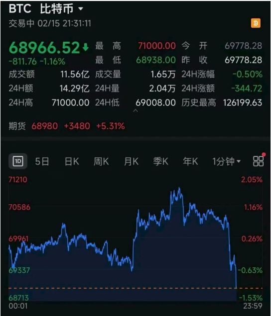 比特币一度直线跳水 加密货币全网24小时超11万人爆仓 约23亿元灰飞烟灭!美联储降息 又生变数?(1) 比特币一度直线跳水 加密货币全网24小时超11万人爆仓 约23亿元灰飞烟灭!美联储降息 又生变数?(1)