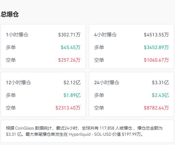 比特币一度直线跳水 加密货币全网24小时超11万人爆仓 约23亿元灰飞烟灭!美联储降息 又生变数?(2) 比特币一度直线跳水 加密货币全网24小时超11万人爆仓 约23亿元灰飞烟灭!美联储降息 又生变数?(2)