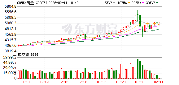 看好金价年底到6000美元!法巴银行:本轮涨势“合情合理”(1) 看好金价年底到6000美元!法巴银行:本轮涨势“合情合理”(1)