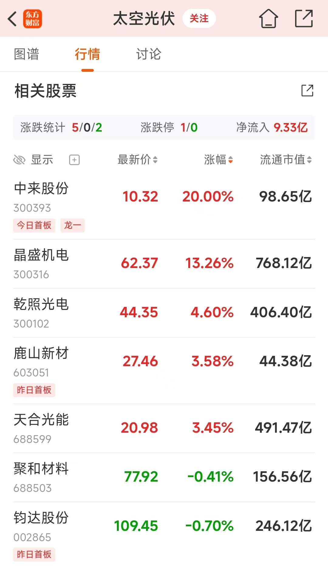 马斯克接连大动作!太空光伏继续火爆 龙头20CM涨停(1) 马斯克接连大动作!太空光伏继续火爆 龙头20CM涨停(1)
