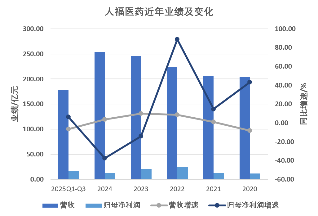 人福医药募资35亿 易主后能否翻身?(3) 人福医药募资35亿 易主后能否翻身?(3)