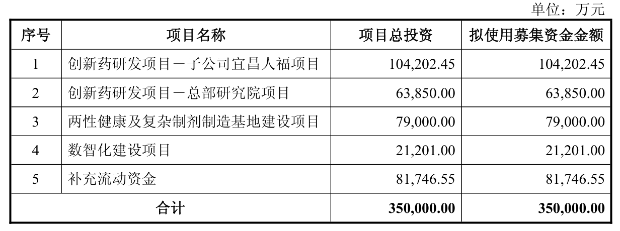 人福医药募资35亿 易主后能否翻身?(2) 人福医药募资35亿 易主后能否翻身?(2)