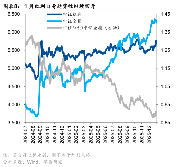 华泰证券:建议关注具备防御属性的稳定型高股息及部分潜力型高股息品种(8) 华泰证券:建议关注具备防御属性的稳定型高股息及部分潜力型高股息品种(8)