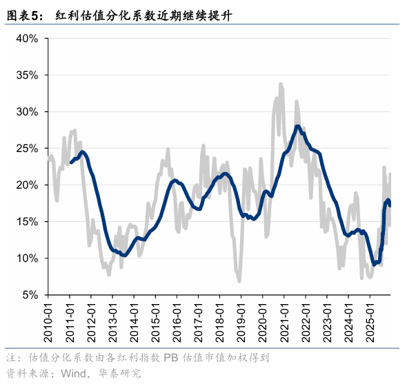 华泰证券:建议关注具备防御属性的稳定型高股息及部分潜力型高股息品种(5) 华泰证券:建议关注具备防御属性的稳定型高股息及部分潜力型高股息品种(5)