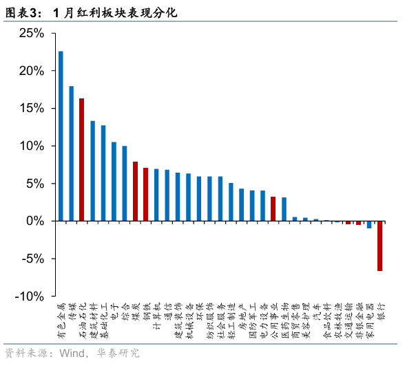 华泰证券:建议关注具备防御属性的稳定型高股息及部分潜力型高股息品种(3) 华泰证券:建议关注具备防御属性的稳定型高股息及部分潜力型高股息品种(3)