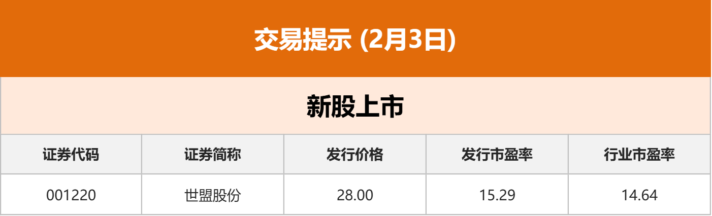 东方财富财经早餐 2月3日周二(4) 东方财富财经早餐 2月3日周二(4)