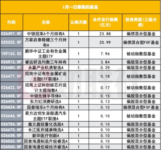 新年首月新基爆发 123只新基募约1202亿 主动权益同比大增12倍(3) 新年首月新基爆发 123只新基募约1202亿 主动权益同比大增12倍(3)