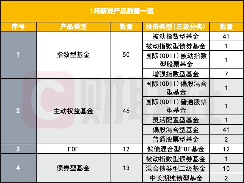 新年首月新基爆发 123只新基募约1202亿 主动权益同比大增12倍(2) 新年首月新基爆发 123只新基募约1202亿 主动权益同比大增12倍(2)