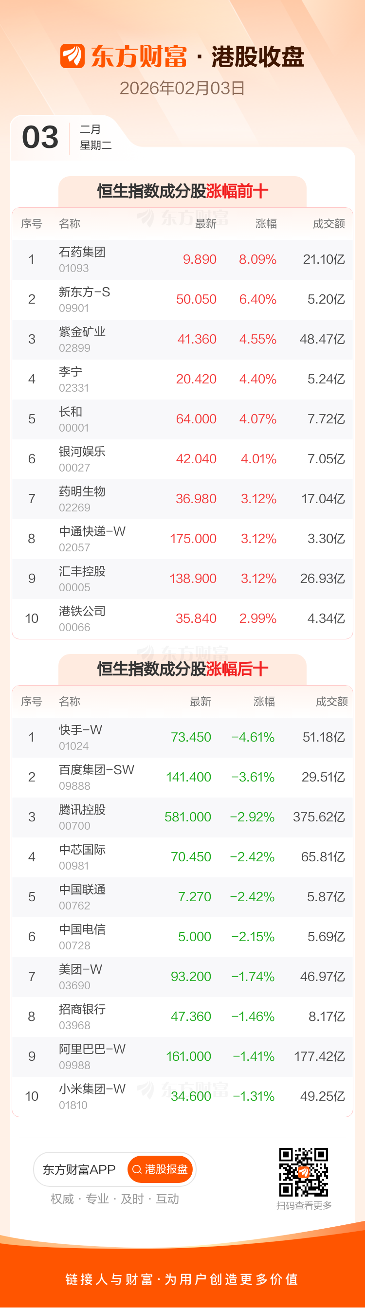 2月3日港股收盘:恒指涨0.22% 恒生科技指数跌1.07%(3) 2月3日港股收盘:恒指涨0.22% 恒生科技指数跌1.07%(3)