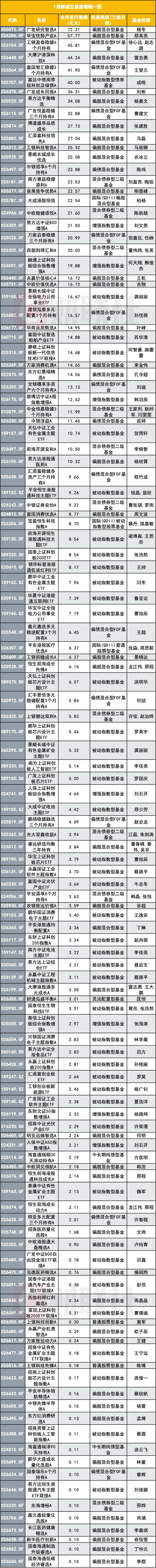 新年首月新基爆发 123只新基募约1202亿 主动权益同比大增12倍