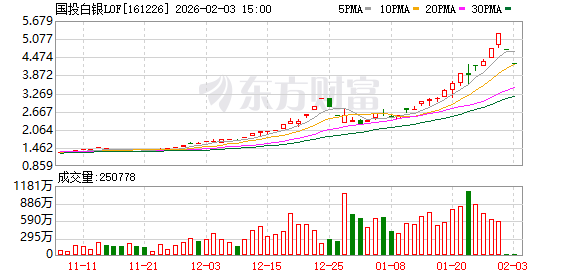 国投白银LOF：2月2日10:30复牌 价格涨跌幅限制比例为10%