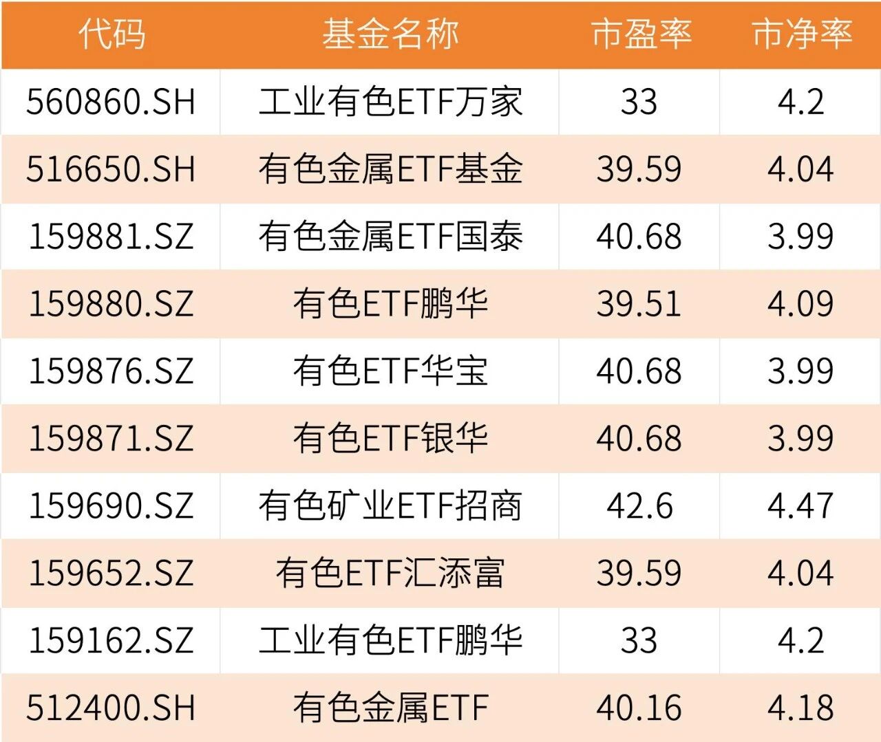 有色金属ETF价格出现调整，现在是进场的时机吗？