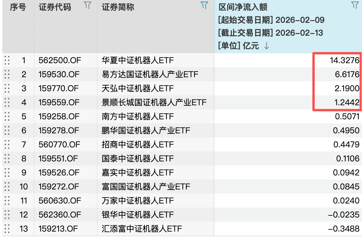 “马年科技春晚”让买机器人的股民都松了一口气？节前资金已挤入ETF