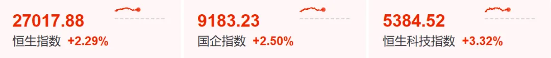 “沸腾”了 恒生指数大涨600点!重磅利好 大牛股直线飙涨(3) “沸腾”了 恒生指数大涨600点!重磅利好 大牛股直线飙涨(3)