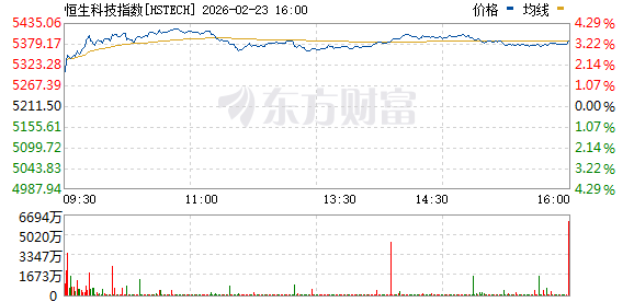 “沸腾”了 恒生指数大涨600点!重磅利好 大牛股直线飙涨(2) “沸腾”了 恒生指数大涨600点!重磅利好 大牛股直线飙涨(2)