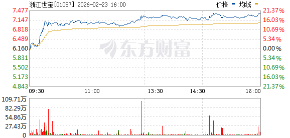 “沸腾”了 恒生指数大涨600点!重磅利好 大牛股直线飙涨(6) “沸腾”了 恒生指数大涨600点!重磅利好 大牛股直线飙涨(6)