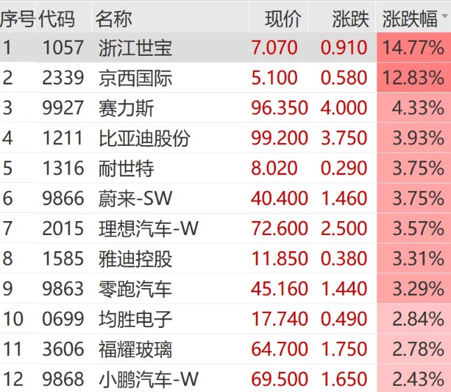 “沸腾”了 恒生指数大涨600点!重磅利好 大牛股直线飙涨(7) “沸腾”了 恒生指数大涨600点!重磅利好 大牛股直线飙涨(7)