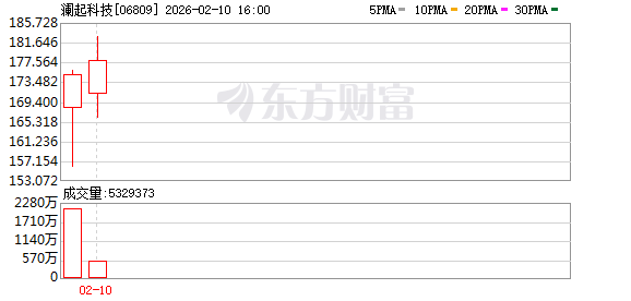 海归博士喜迎第三个IPO 澜起科技上市首日暴涨超6成(2) 海归博士喜迎第三个IPO 澜起科技上市首日暴涨超6成(2)