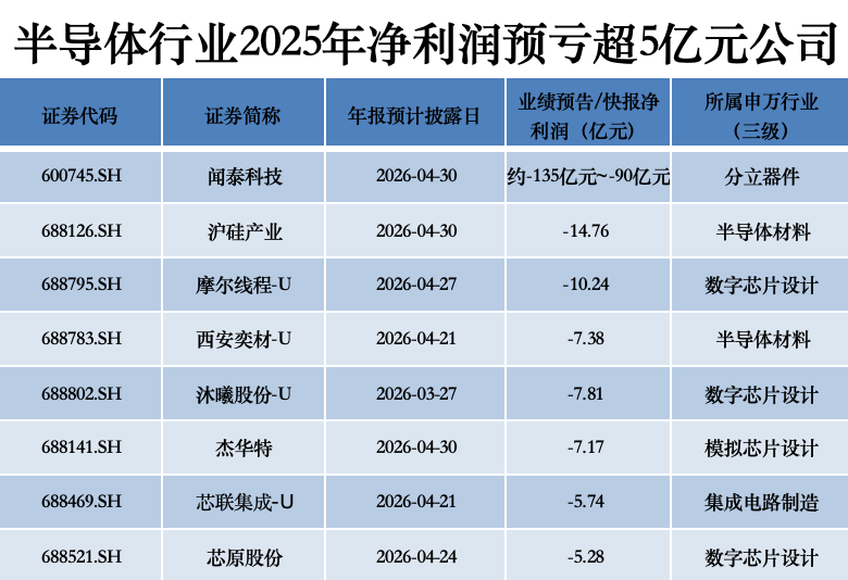超150家半导体公司业绩揭晓 营收“普增”但利润“喜忧参半” 涨价潮为2026再添变量?(2) 超150家半导体公司业绩揭晓 营收“普增”但利润“喜忧参半” 涨价潮为2026再添变量?(2)