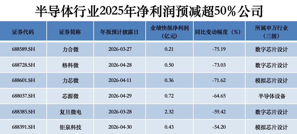 超150家半导体公司业绩揭晓 营收“普增”但利润“喜忧参半” 涨价潮为2026再添变量?(3) 超150家半导体公司业绩揭晓 营收“普增”但利润“喜忧参半” 涨价潮为2026再添变量?(3)