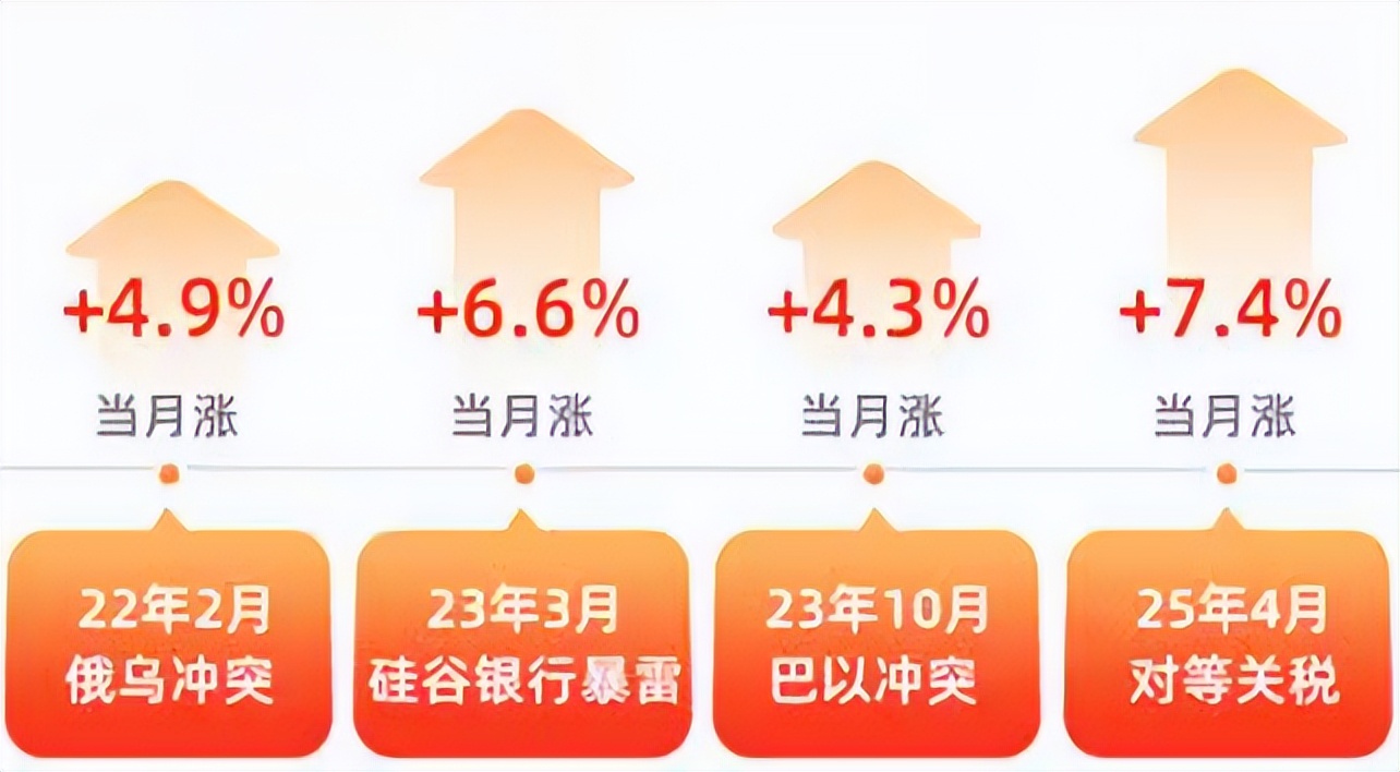 美伊冲突爆发 历次中东冲突期间黄金如何表现?(3) 美伊冲突爆发 历次中东冲突期间黄金如何表现?(3)