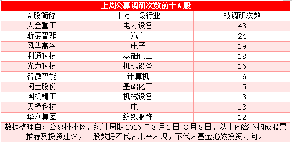 上周公募调研覆盖76只个股 大金重工最受关注(1) 上周公募调研覆盖76只个股 大金重工最受关注(1)