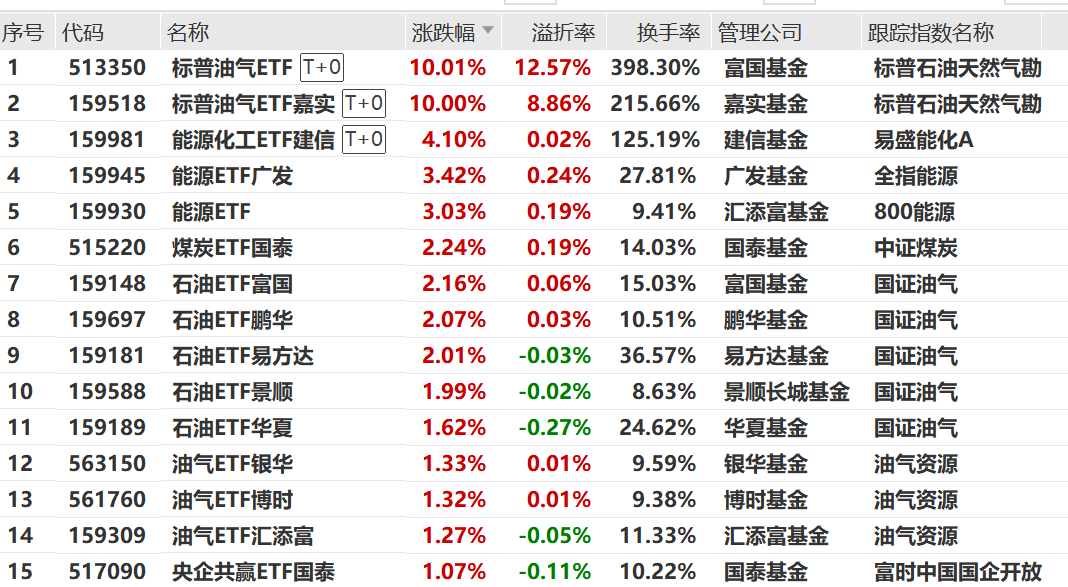 油气 狂飙!(1) 油气 狂飙!(1)