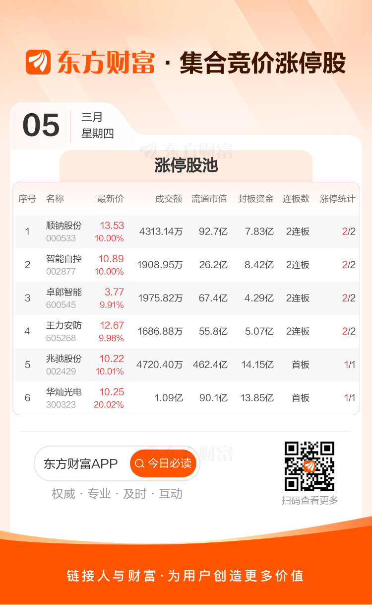 3月5日集合竞价:顺钠股份、智能自控2连板(2) 3月5日集合竞价:顺钠股份、智能自控2连板(2)
