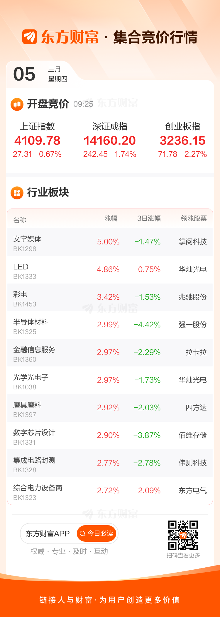 3月5日集合竞价:顺钠股份、智能自控2连板(1) 3月5日集合竞价:顺钠股份、智能自控2连板(1)