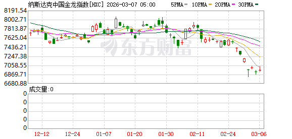 美股收跌 纳指、标普跌超1% 国际油价暴涨逾12%(10) 美股收跌 纳指、标普跌超1% 国际油价暴涨逾12%(10)