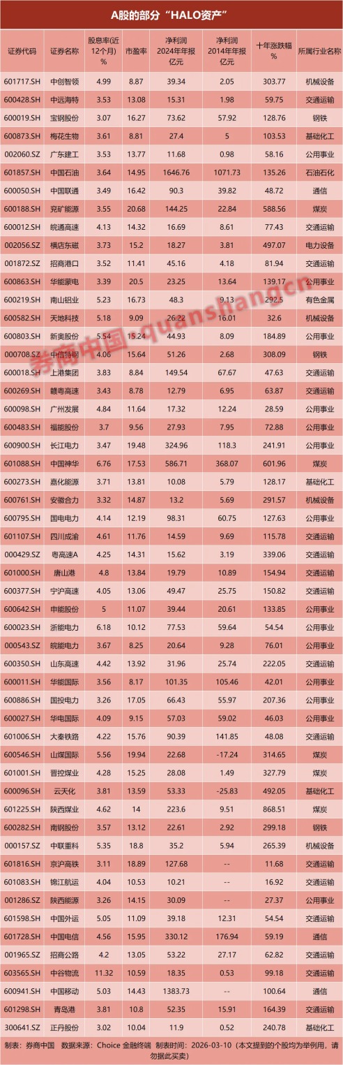 信号突变!“HALO资产”突然爆火!双重焦虑之下谁才值得重仓?(1) 信号突变!“HALO资产”突然爆火!双重焦虑之下谁才值得重仓?(1)