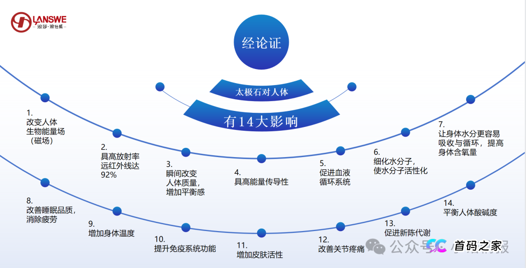 “浪莎浪仕威”推广“太极石纤维产品”涉嫌夸大使用功效,请消费者谨慎购买!(2) “浪莎浪仕威”推广“太极石纤维产品”涉嫌夸大使用功效,请消费者谨慎购买!(2)