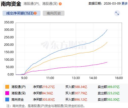 南向资金净买入额达300亿港元(2) 南向资金净买入额达300亿港元(2)