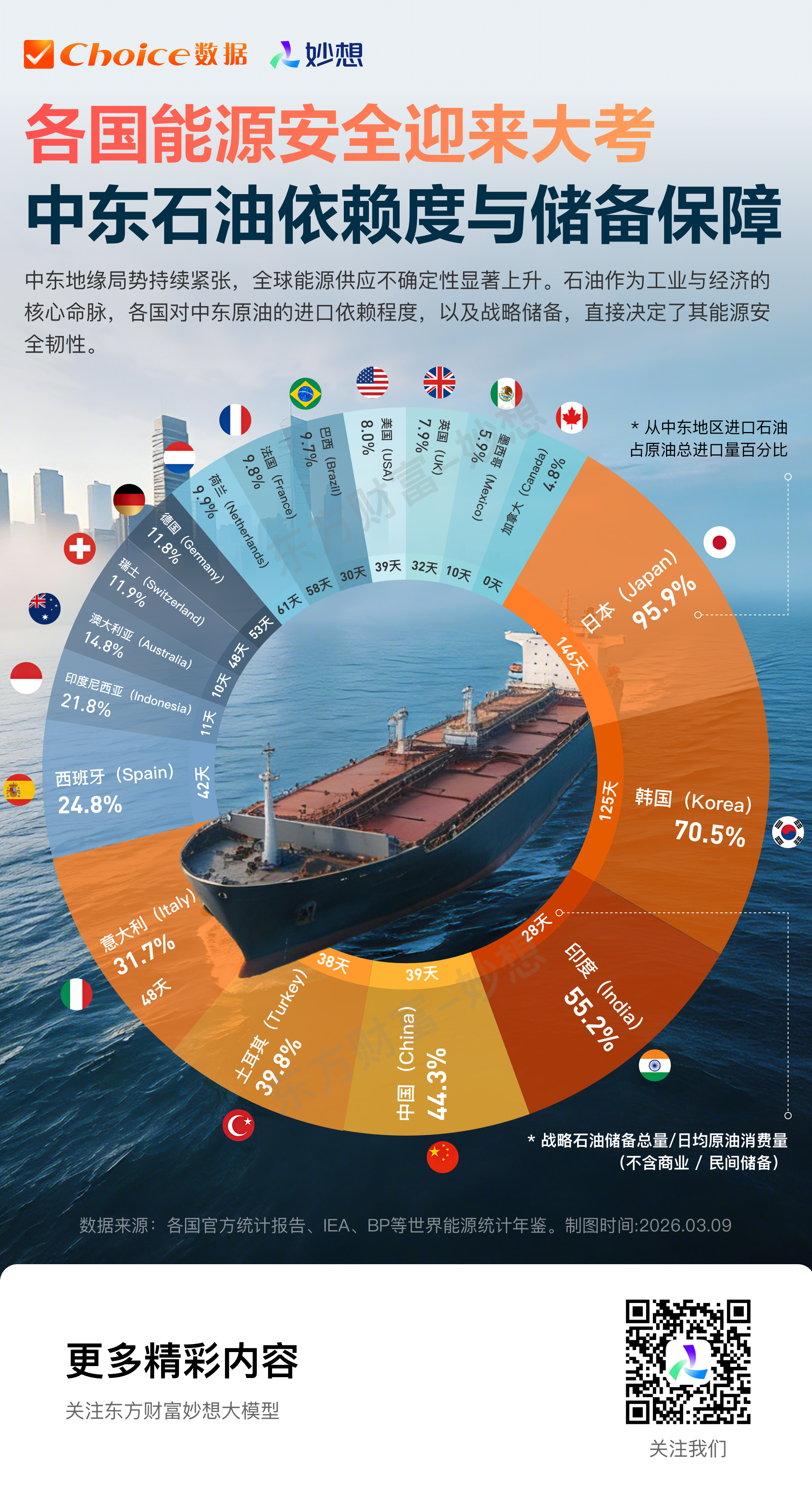 中东地缘冲突持续升温 各国石油战略储备能撑几天?(1) 中东地缘冲突持续升温 各国石油战略储备能撑几天?(1)